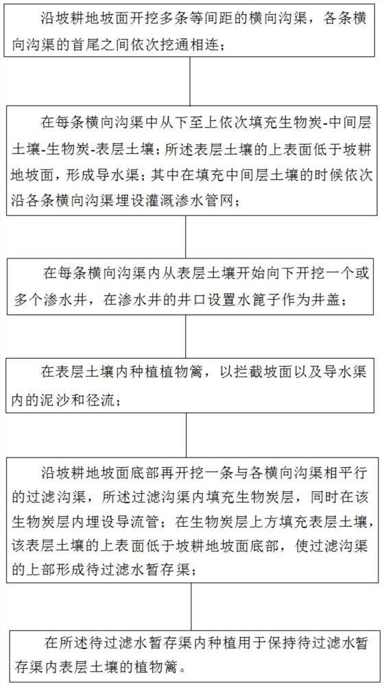 A method for preventing and controlling the loss of nitrogen and phosphorus in sloping cultivated land