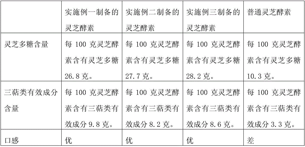 Manufacturing method of lucid ganoderma ferment