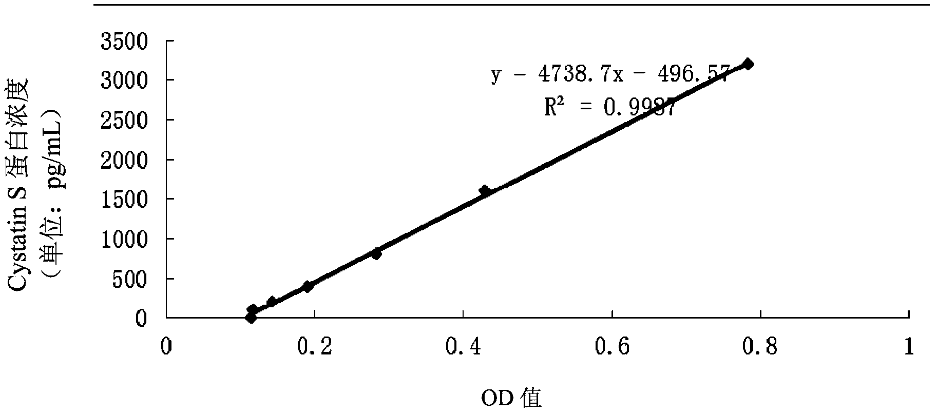 Application of Cystatin S and CA15-3 in preparation of markers for diagnosing and predicting breast cancer