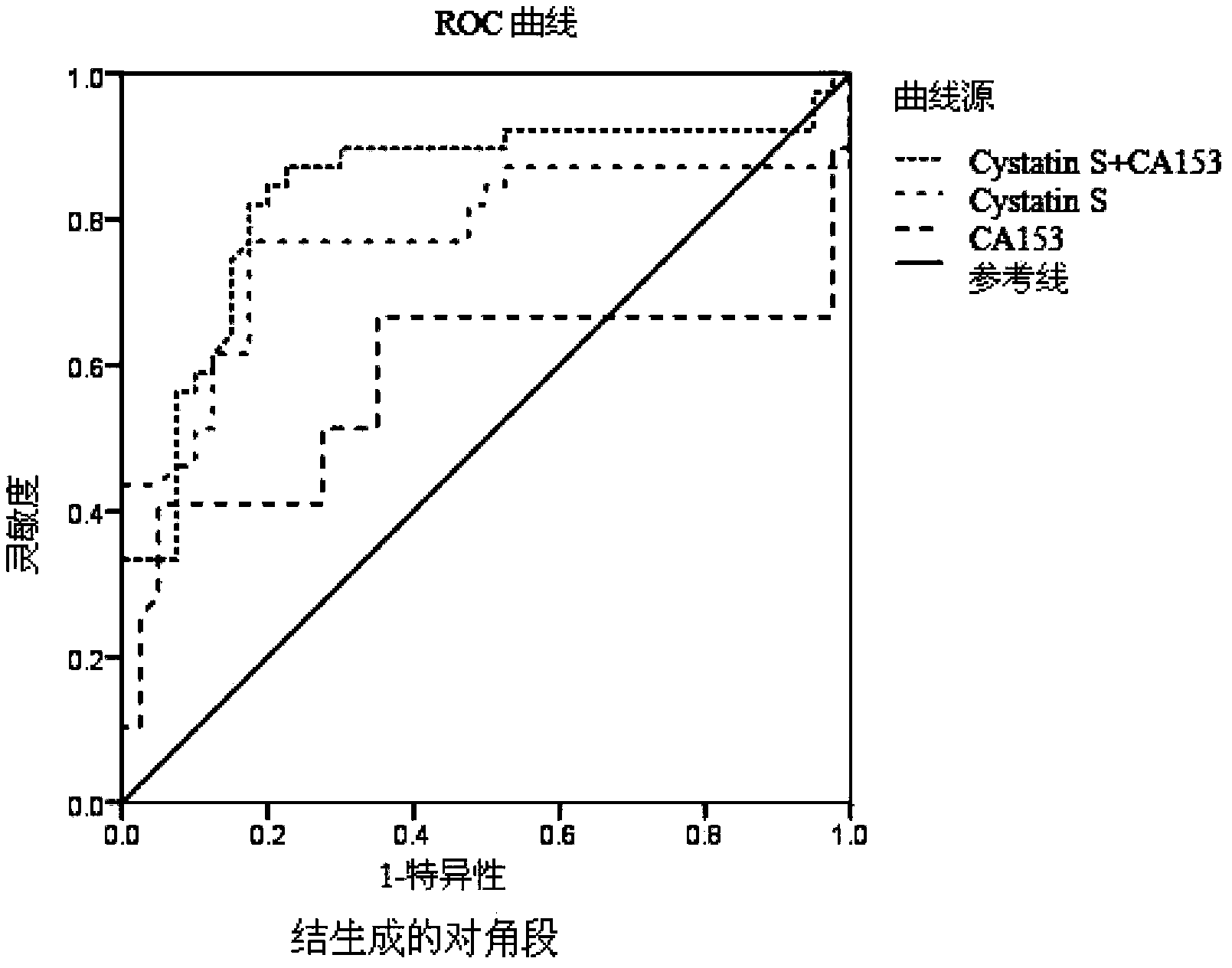 Application of Cystatin S and CA15-3 in preparation of markers for diagnosing and predicting breast cancer