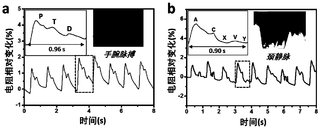 Preparation method of graphene/carbon nanotube network flexible multifunctional strain sensor