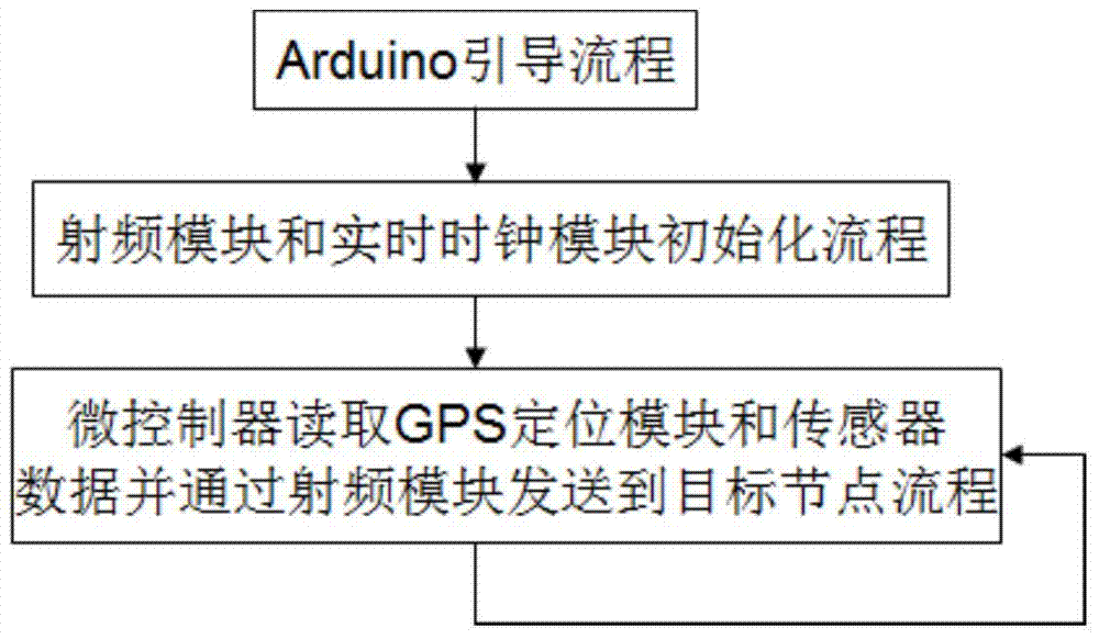 Wireless sensor network node based on Arduino