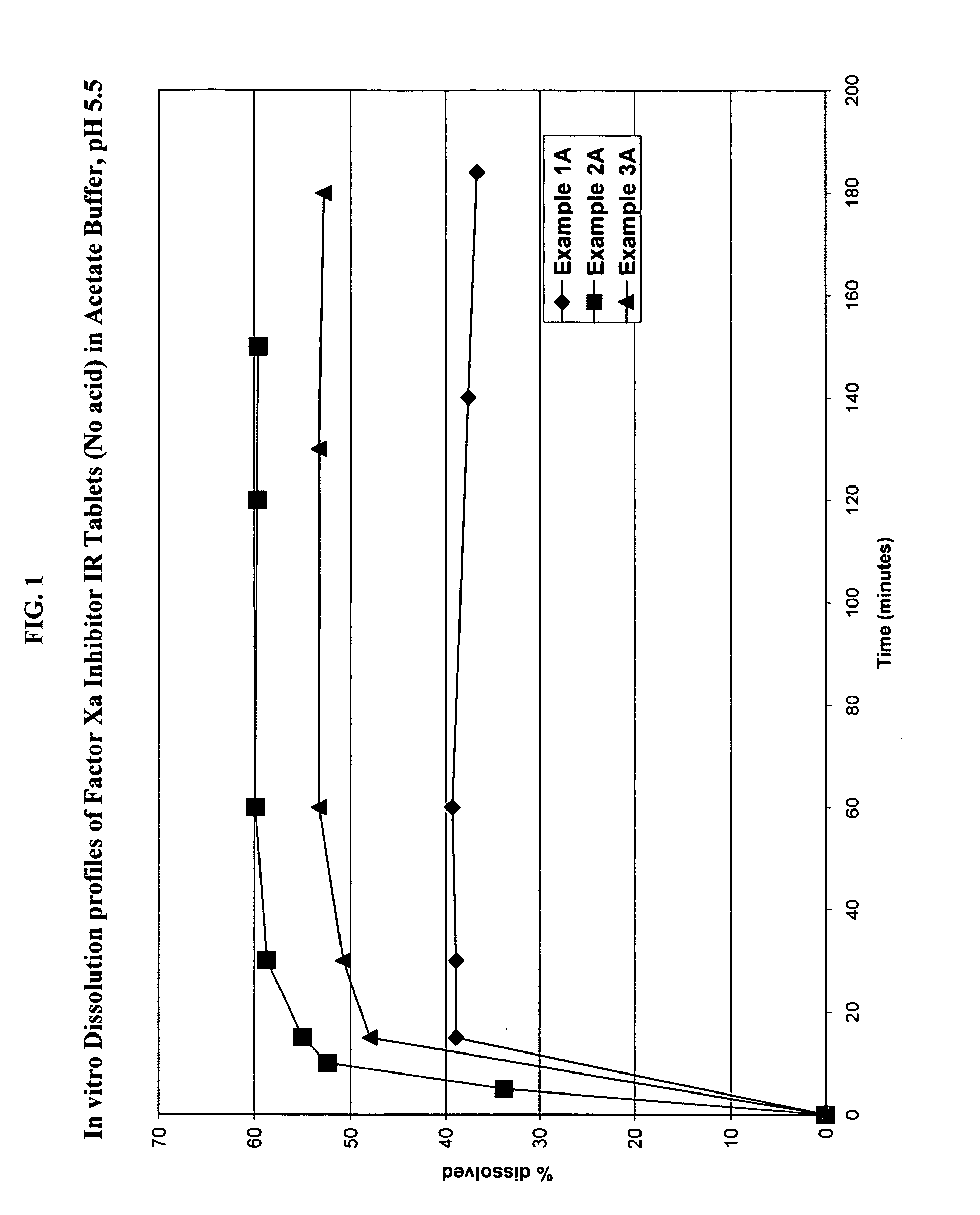 Solid dosage formulation containing a Factor Xa inhibitor and method