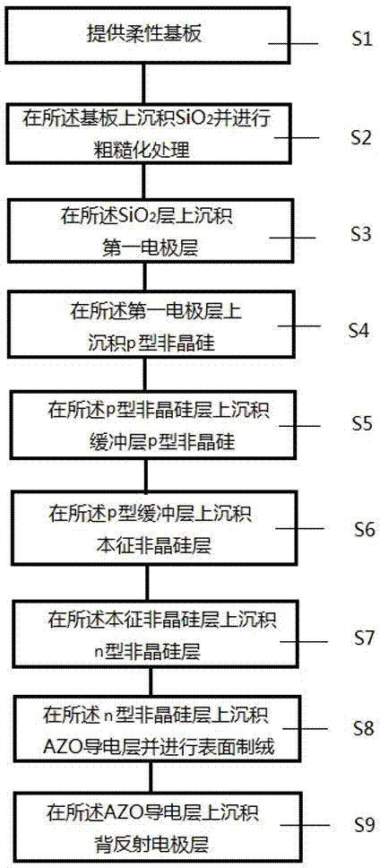 Amorphous silicon thin film solar cell and manufacturing method thereof