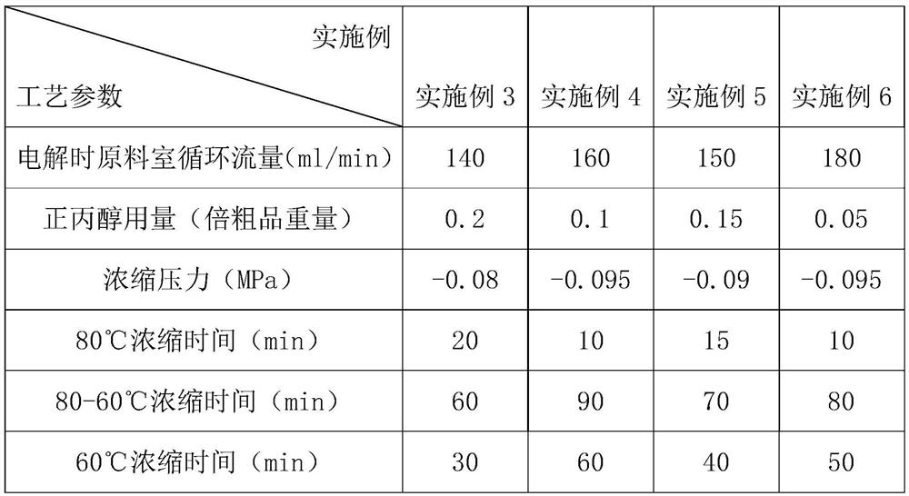 A kind of high-concentration tetrapropyl ammonium hydroxide production process and the high-concentration tetrapropyl ammonium hydroxide prepared therefrom
