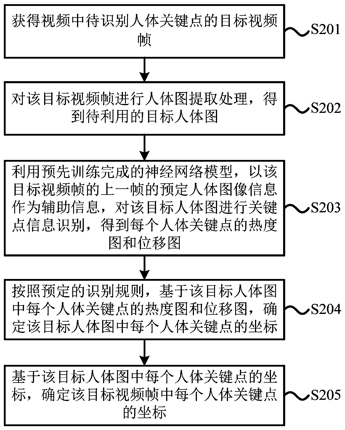 Human body key point recognition method and device, and electronic equipment