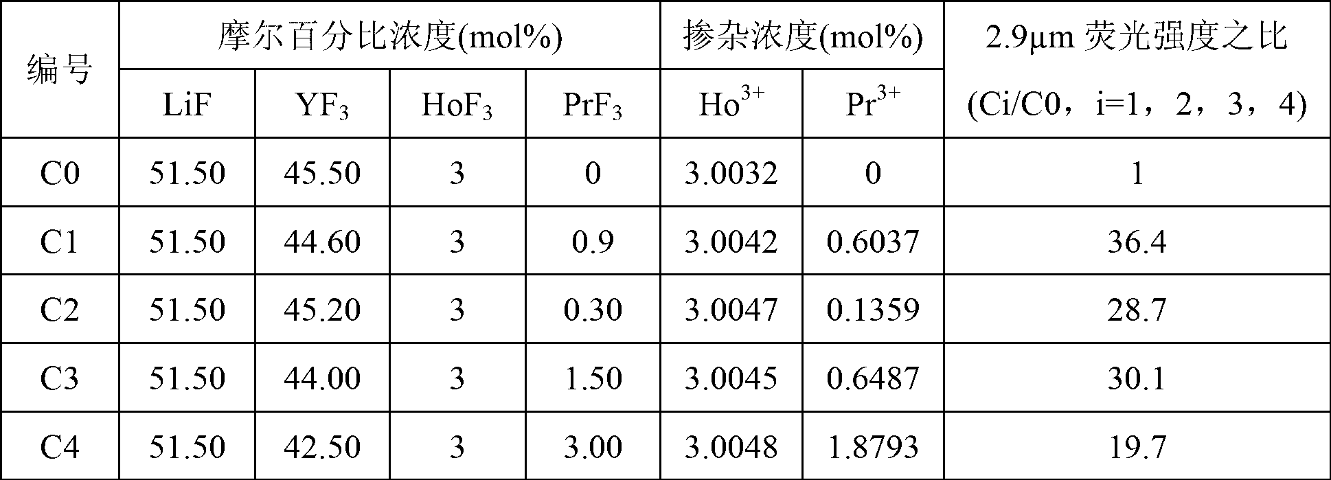 Ho&lt;3+&gt;/Pr&lt;3+&gt; codoping lithium yttrium fluoride monocrystal and preparation method thereof