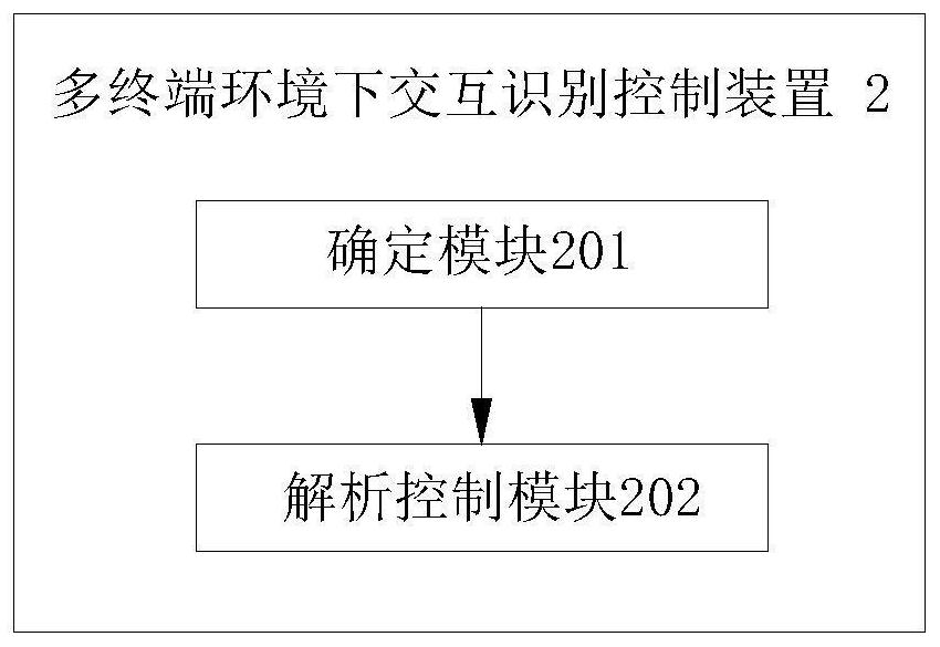 User action recognition control method and device in multi-terminal environment and user terminal