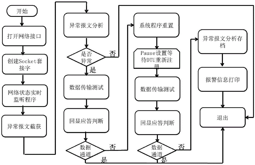 A fast self-healing control method for off-line faults of distribution automation terminal units