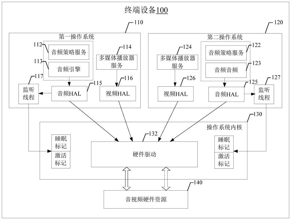 Operating system switching method and device, equipment and storage medium