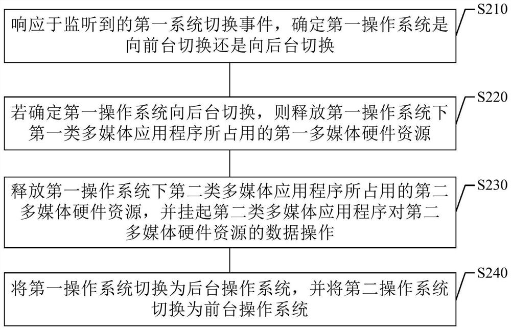 Operating system switching method and device, equipment and storage medium