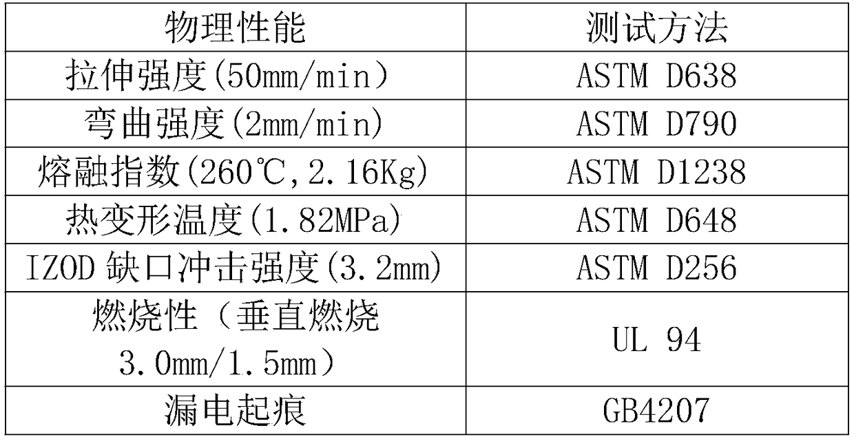 High-CTI, high-heat-resistance, halogen-free and flame-retardant PC/ ABS composition and preparation method thereof