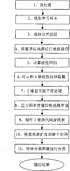 Regression parameter transformation based method for extracting thematic information of remote sensing images