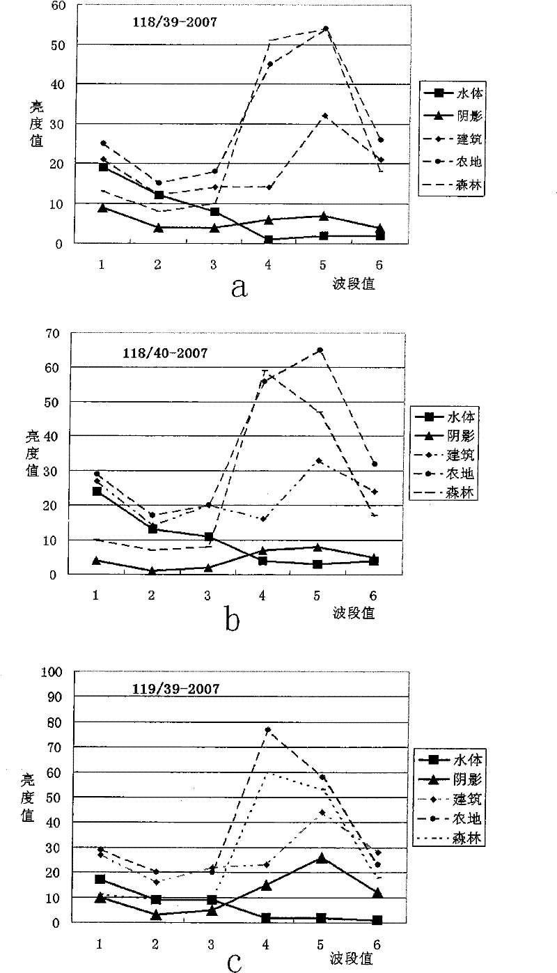 Regression parameter transformation based method for extracting thematic information of remote sensing images