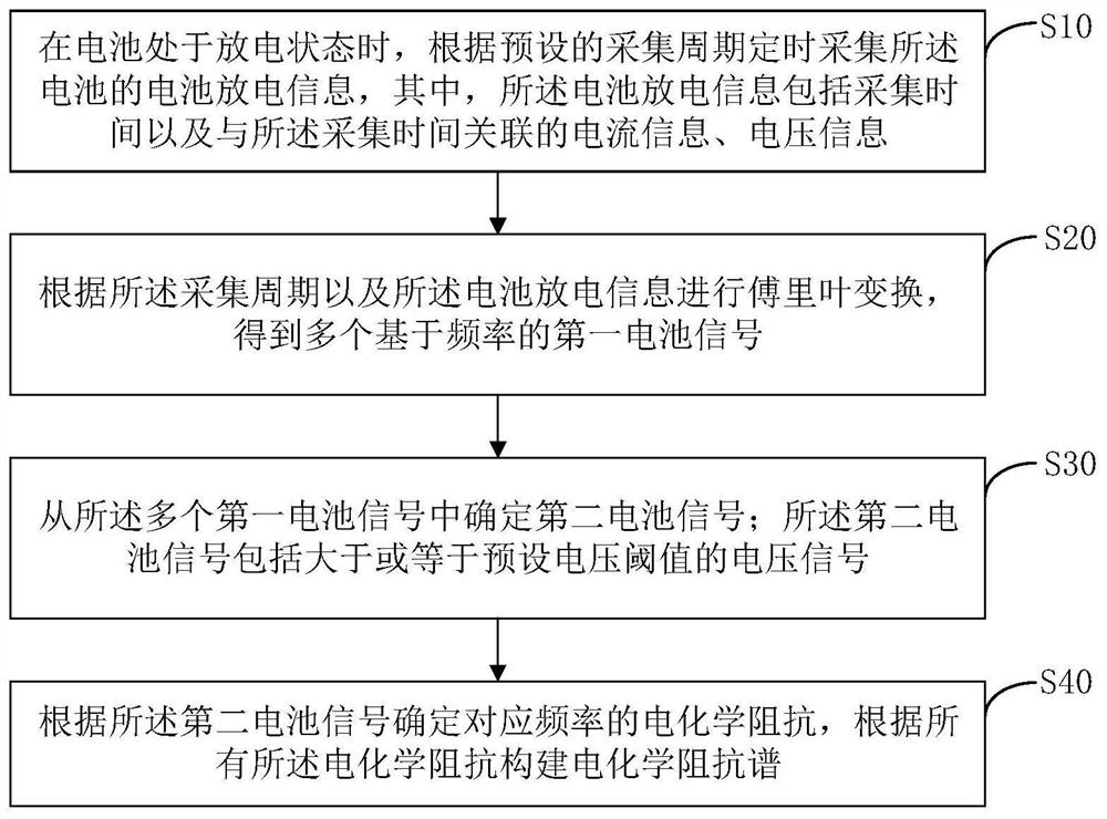 Battery electrochemical impedance spectrum generation method and system, automobile and medium