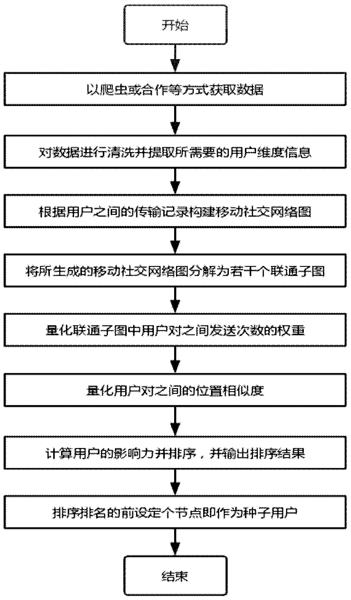 Method and device for mining seed users in offline mobile social network