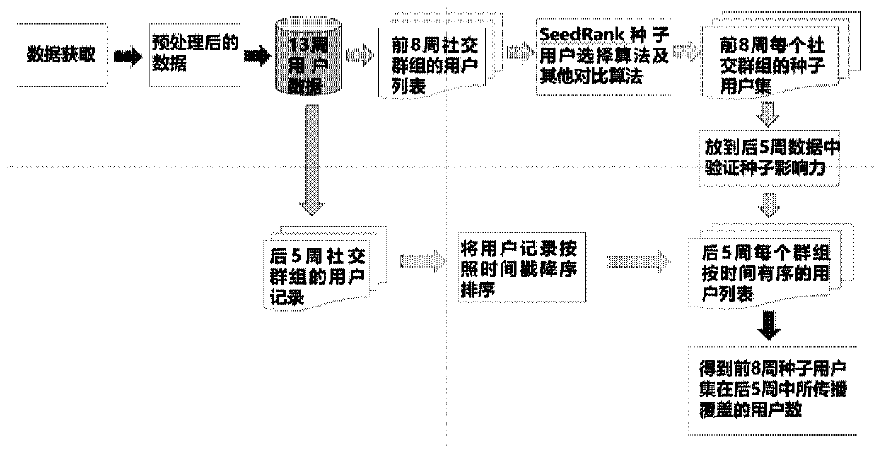 Method and device for mining seed users in offline mobile social network