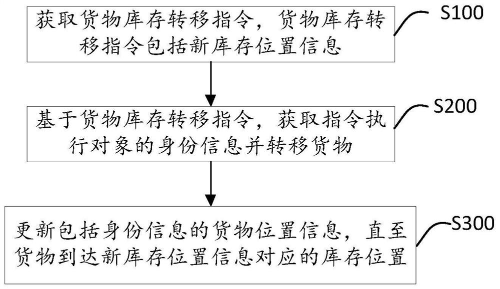 Cargo inventory monitoring method, device and equipment and computer readable storage medium