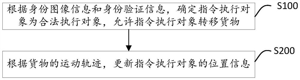 Cargo inventory monitoring method, device and equipment and computer readable storage medium