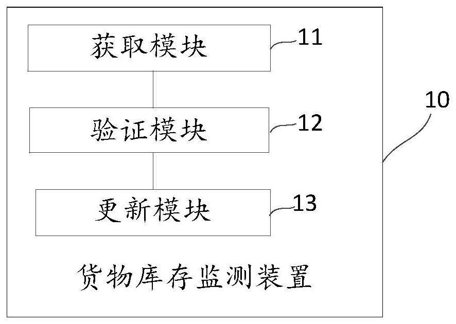 Cargo inventory monitoring method, device and equipment and computer readable storage medium