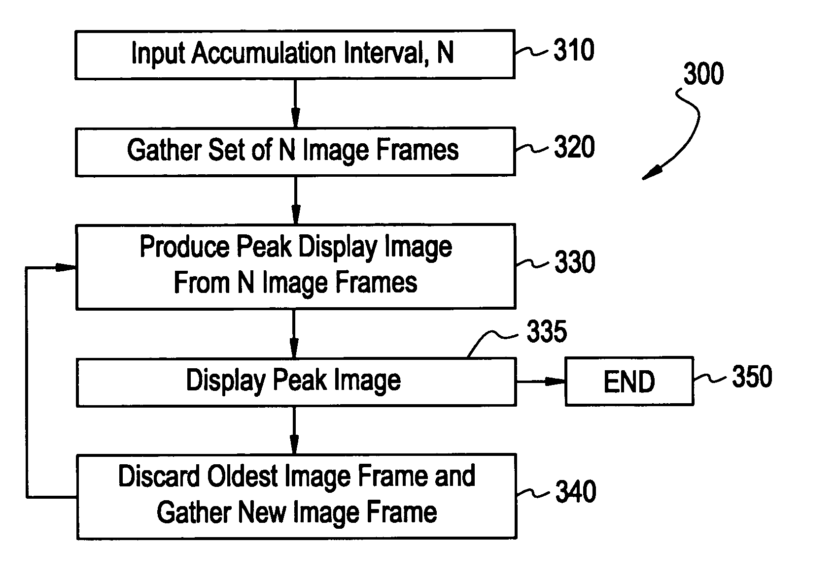 Accumulation imaging