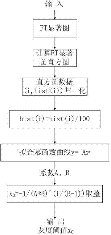 Salient object detection method based on histogram power function fitting