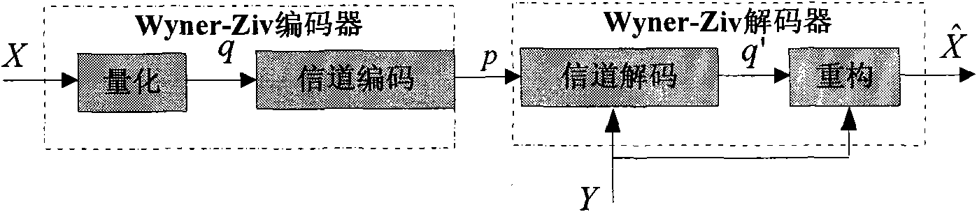 Two-description video coding method based on Wyner-Ziv principle