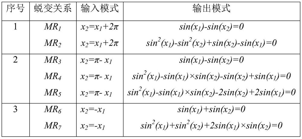 Automatic identification method of numerical program metamorphic relation