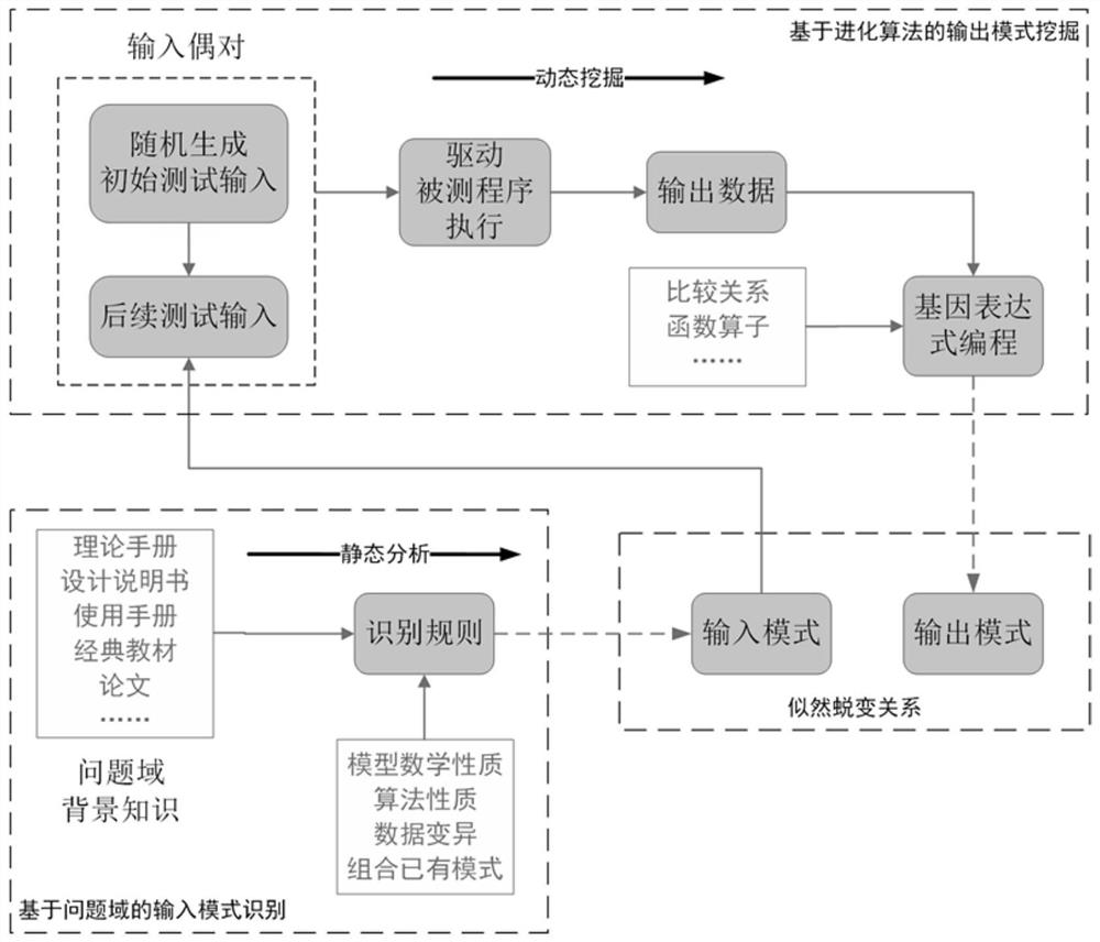 Automatic identification method of numerical program metamorphic relation