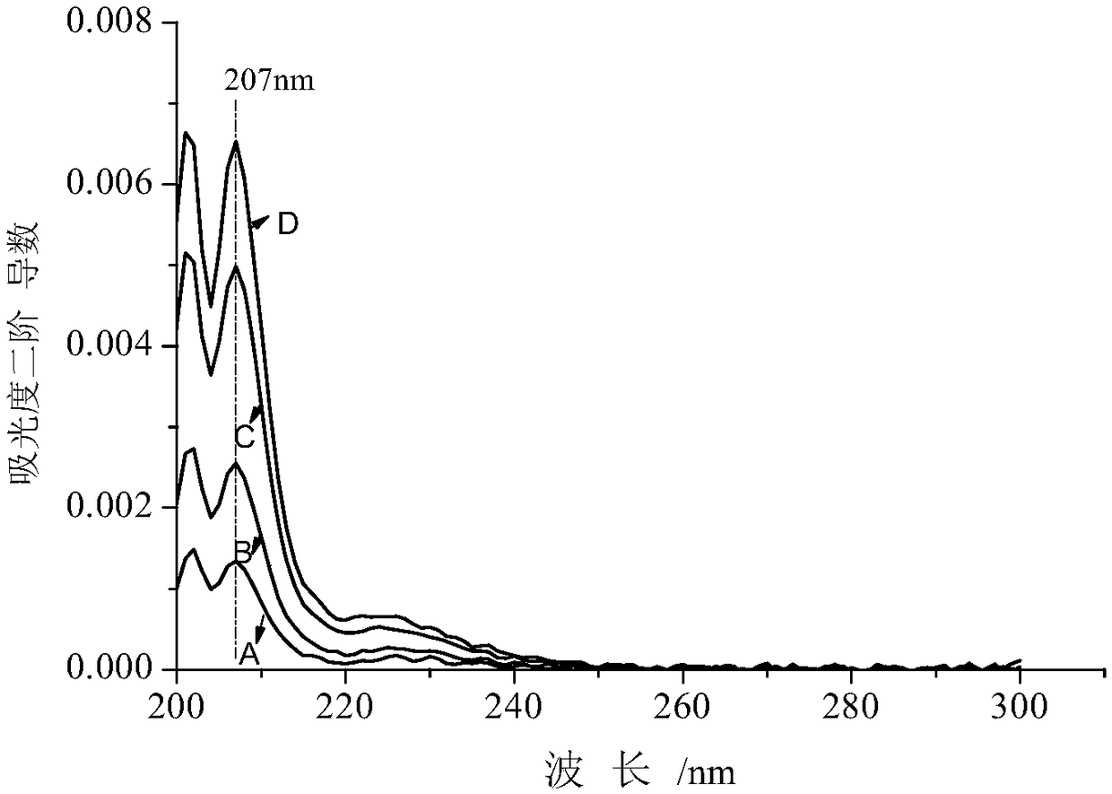 Method for quantitatively analyzing adsorption capacity of stone powder to polycarboxylic superplasticizer by ultraviolet derivative spectroscopy