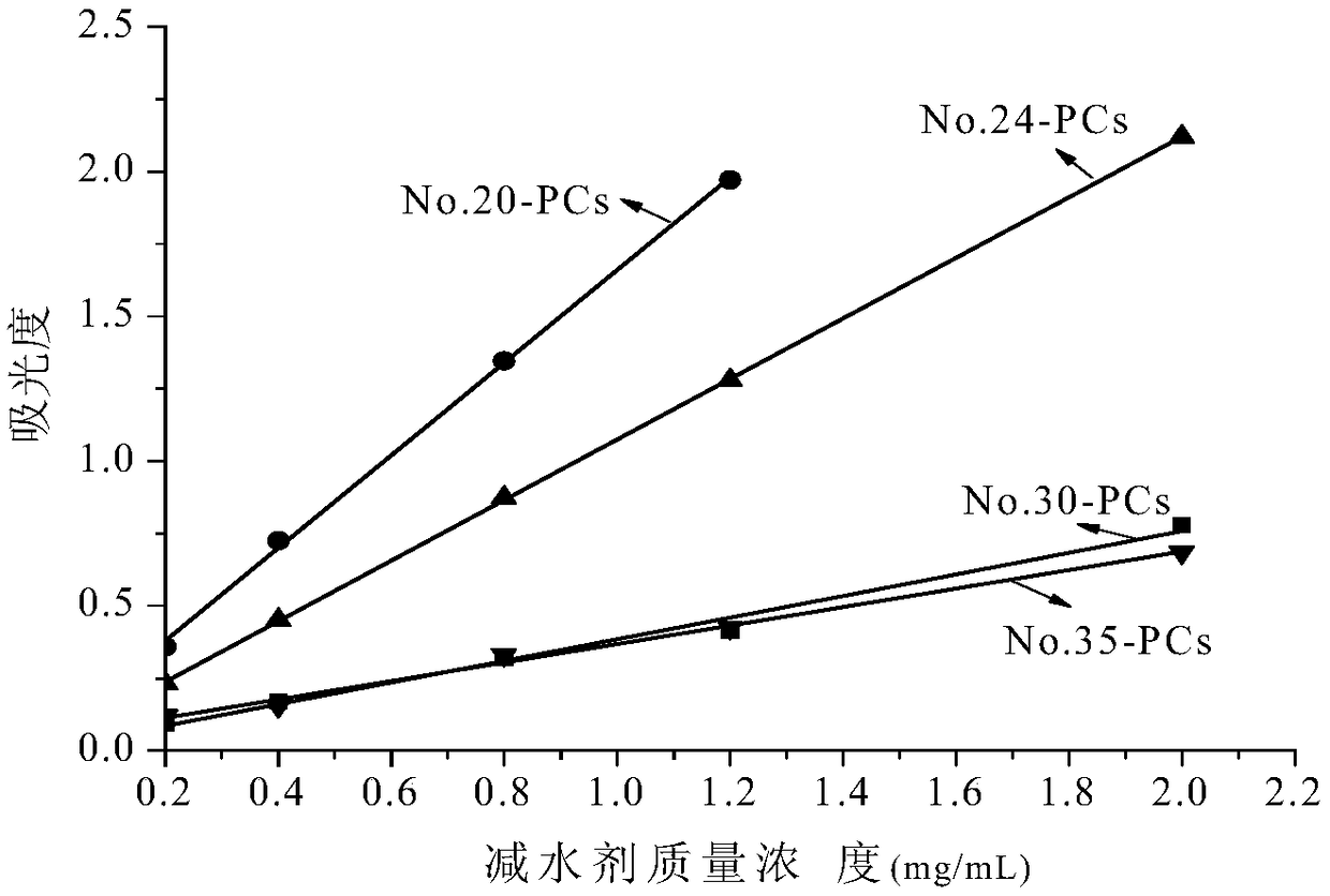 Method for quantitatively analyzing adsorption capacity of stone powder to polycarboxylic superplasticizer by ultraviolet derivative spectroscopy