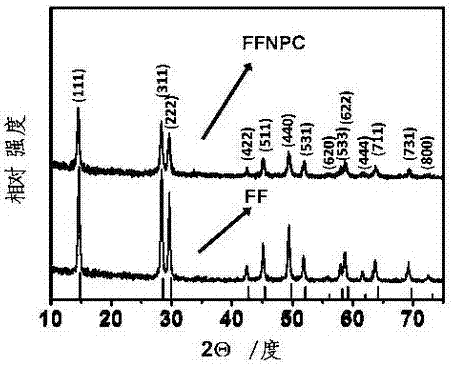 Nitrogen-doped porous carbon-loaded iron-based fluoride three-dimensional nanometer anode material for lithium ion battery and preparation method thereof