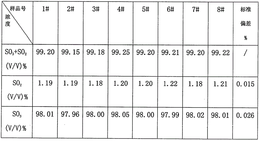 Joint detection method for high-purity SO3 gas and impurity SO2 gas therein