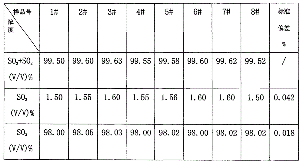 Joint detection method for high-purity SO3 gas and impurity SO2 gas therein