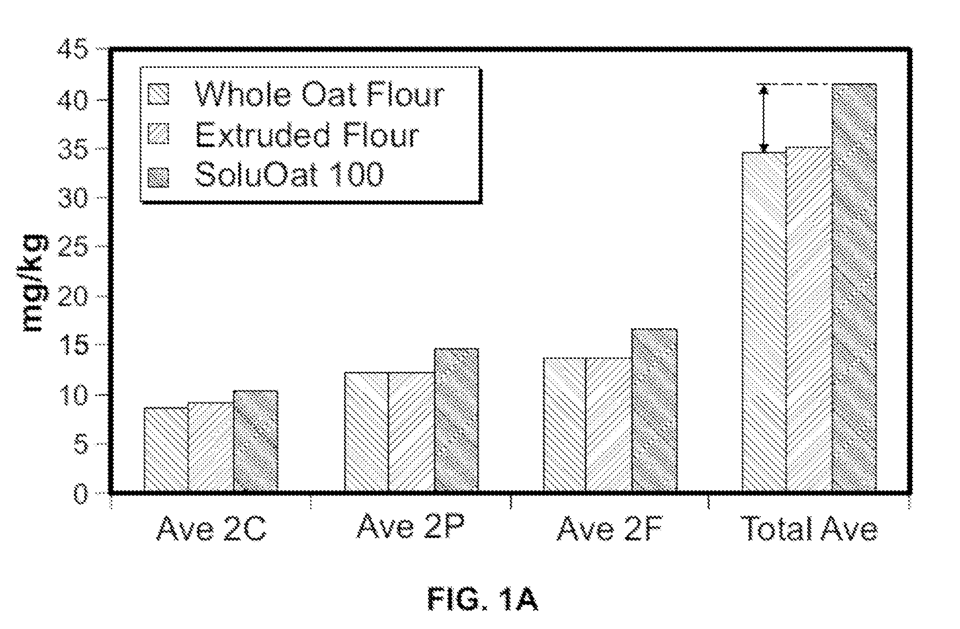 Method of processing oats to achieve oats with an increased avenanthramide content