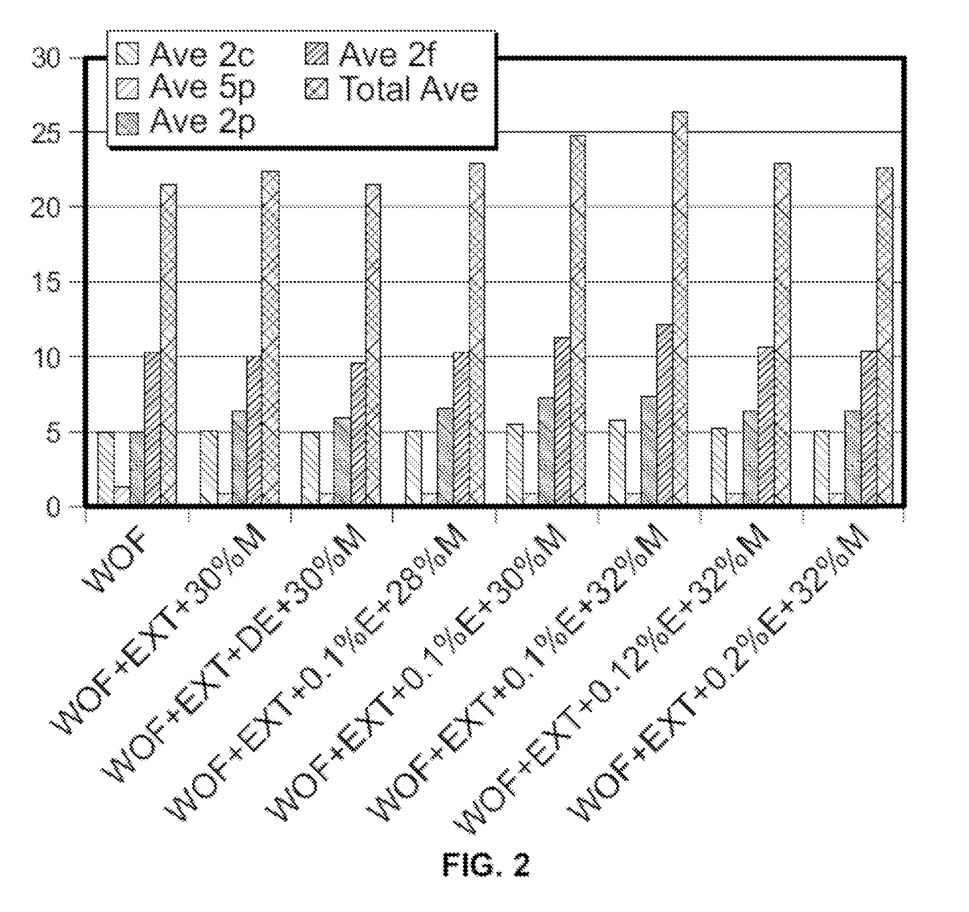 Method of processing oats to achieve oats with an increased avenanthramide content