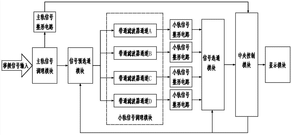 Frequency shifting signal frequency meter for automatic occlusion training equipment