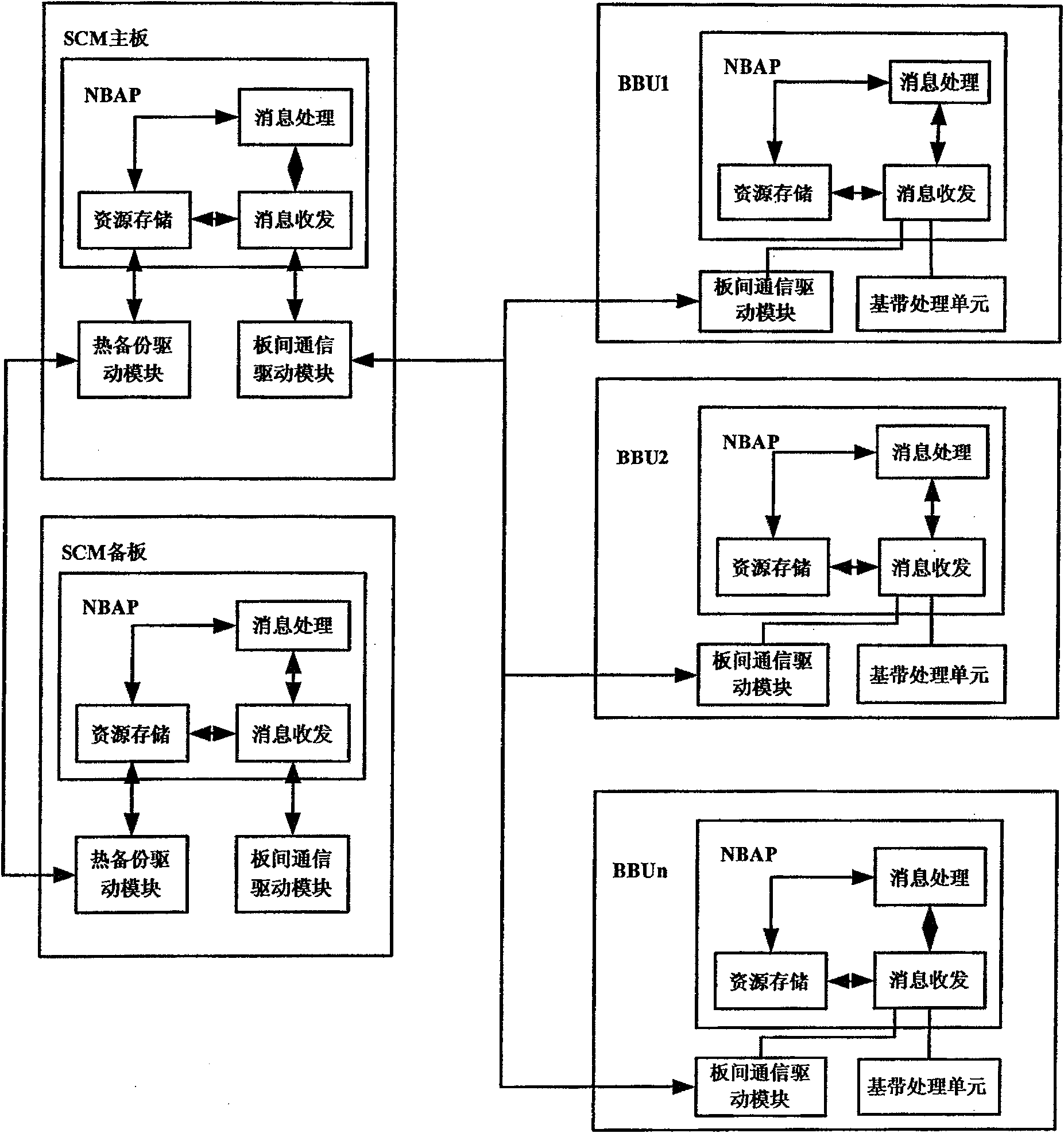 Backup and recovery method for NBAP resource of NodeB