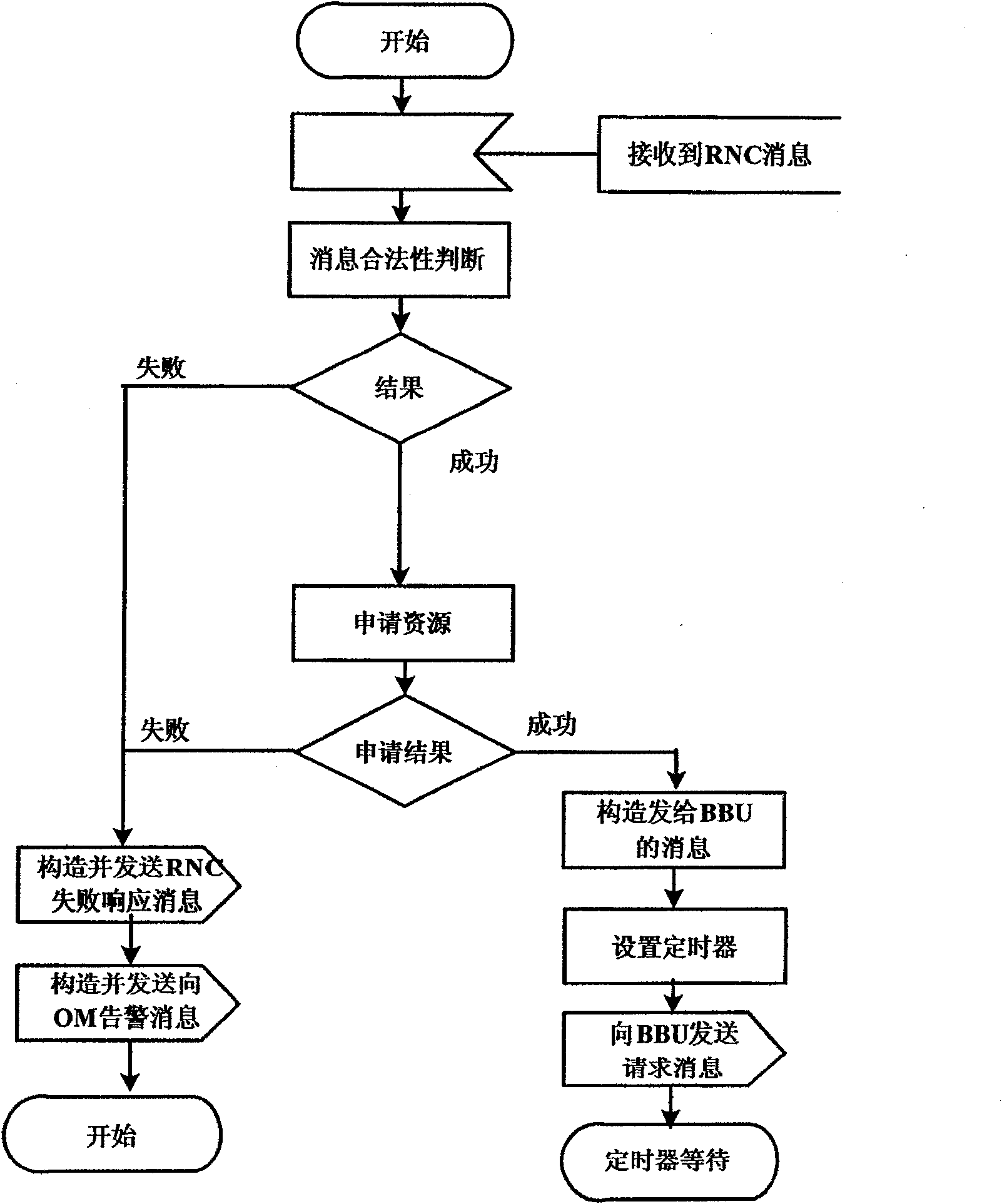 Backup and recovery method for NBAP resource of NodeB