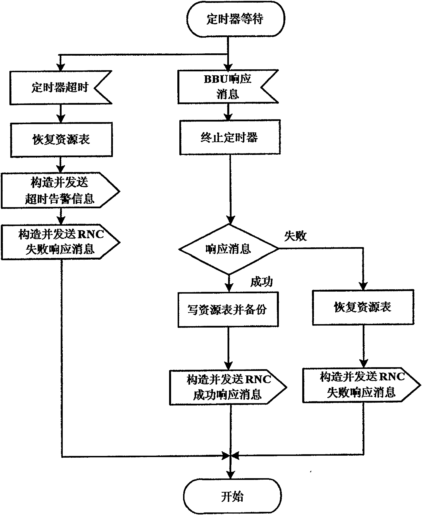 Backup and recovery method for NBAP resource of NodeB