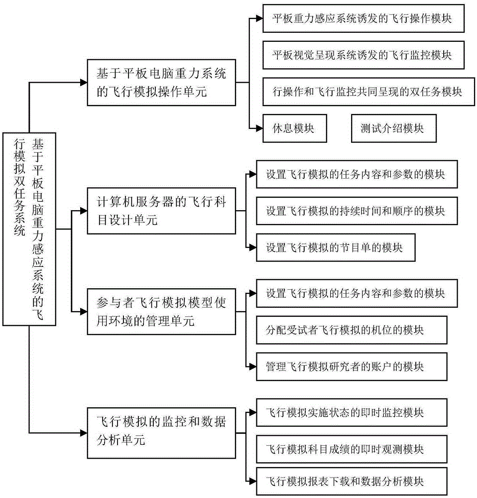 Flight operation task and instrument monitor task simulation system based on flat computer gravity induction system and simulation method