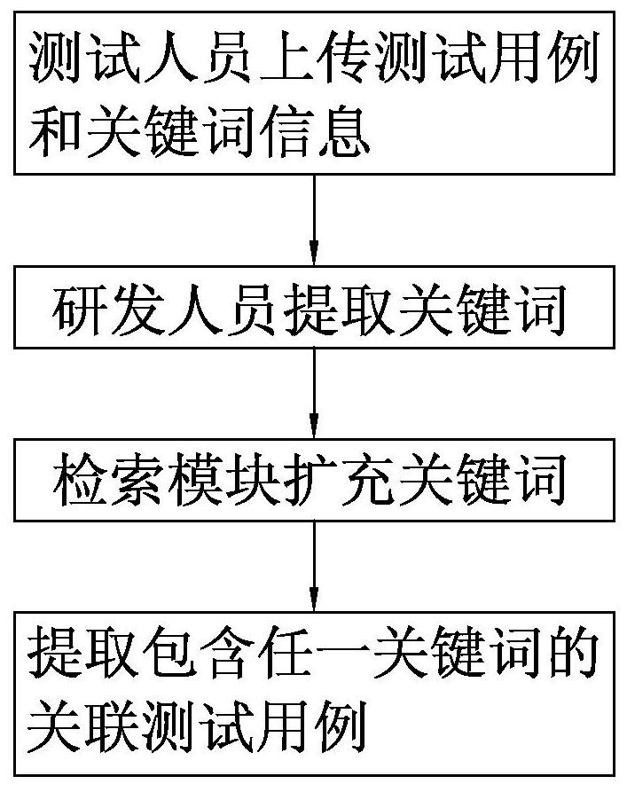 A test case management system and method