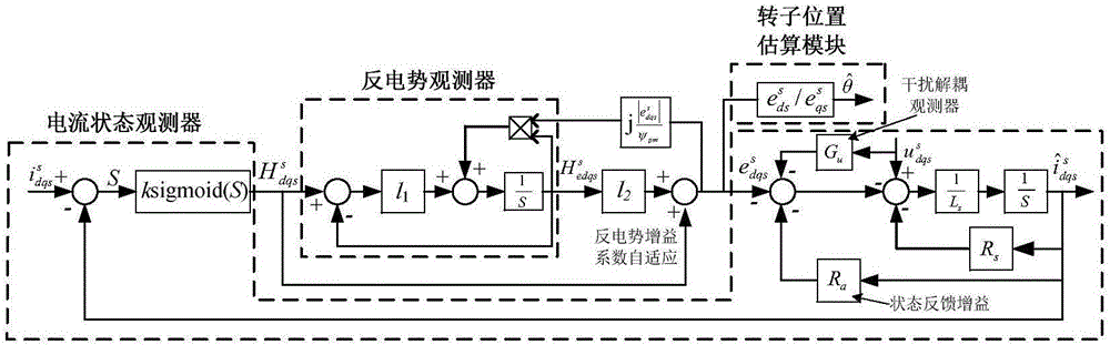 Sensorless control method for permanent magnet synchronous motor