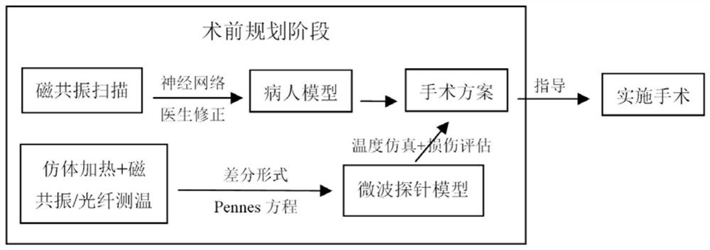 One-stop vertebral tumor microwave ablation operation simulation method and device