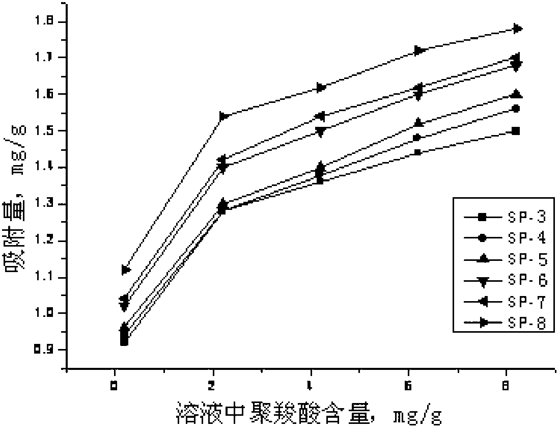 Sulfate-resistant organosilicone modified polycarboxylic superplasticizer and preparation method thereof