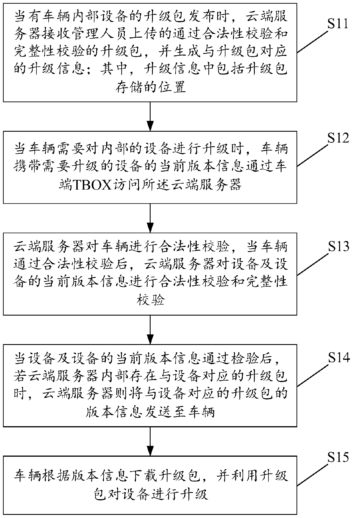 Automobile online upgrading method, system and device and readable storage medium