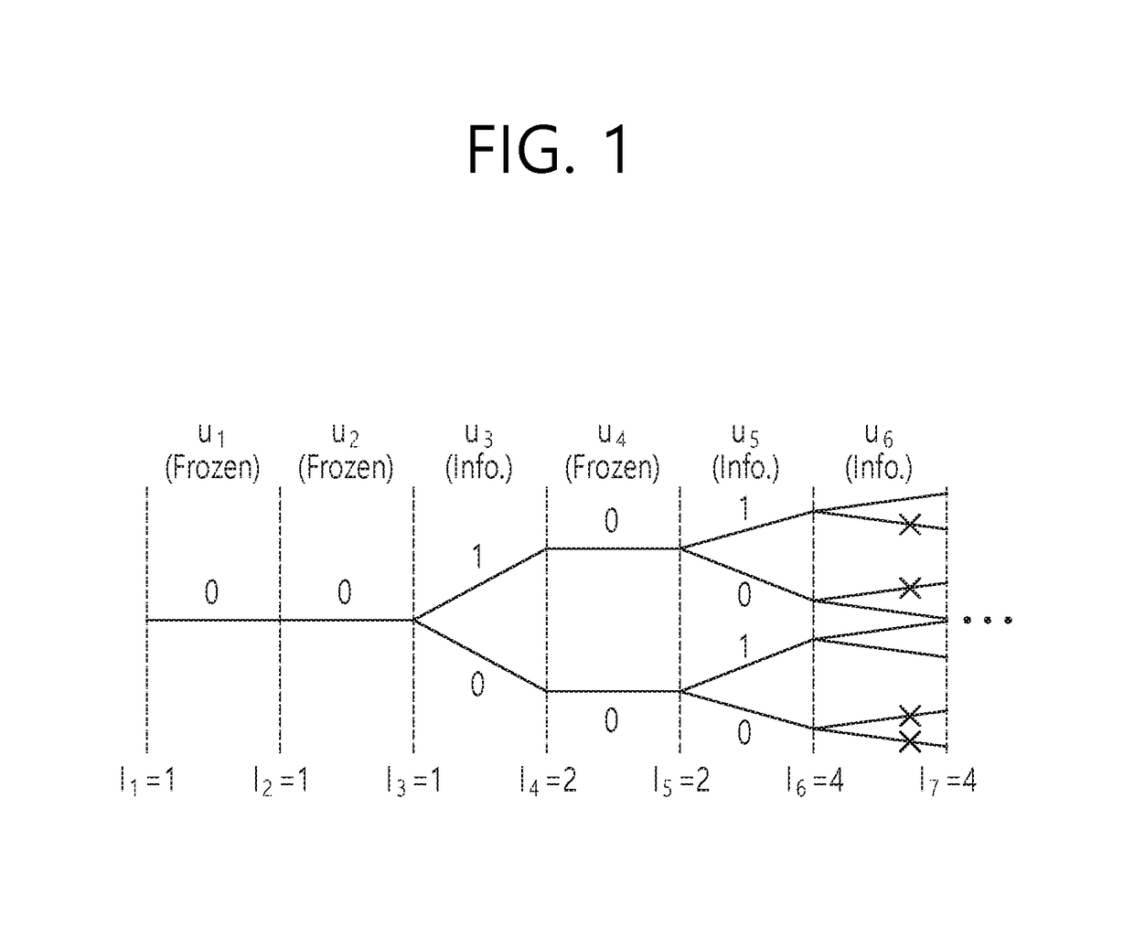 Method of low complexity scl decoding for polar codes and apparatus thereof