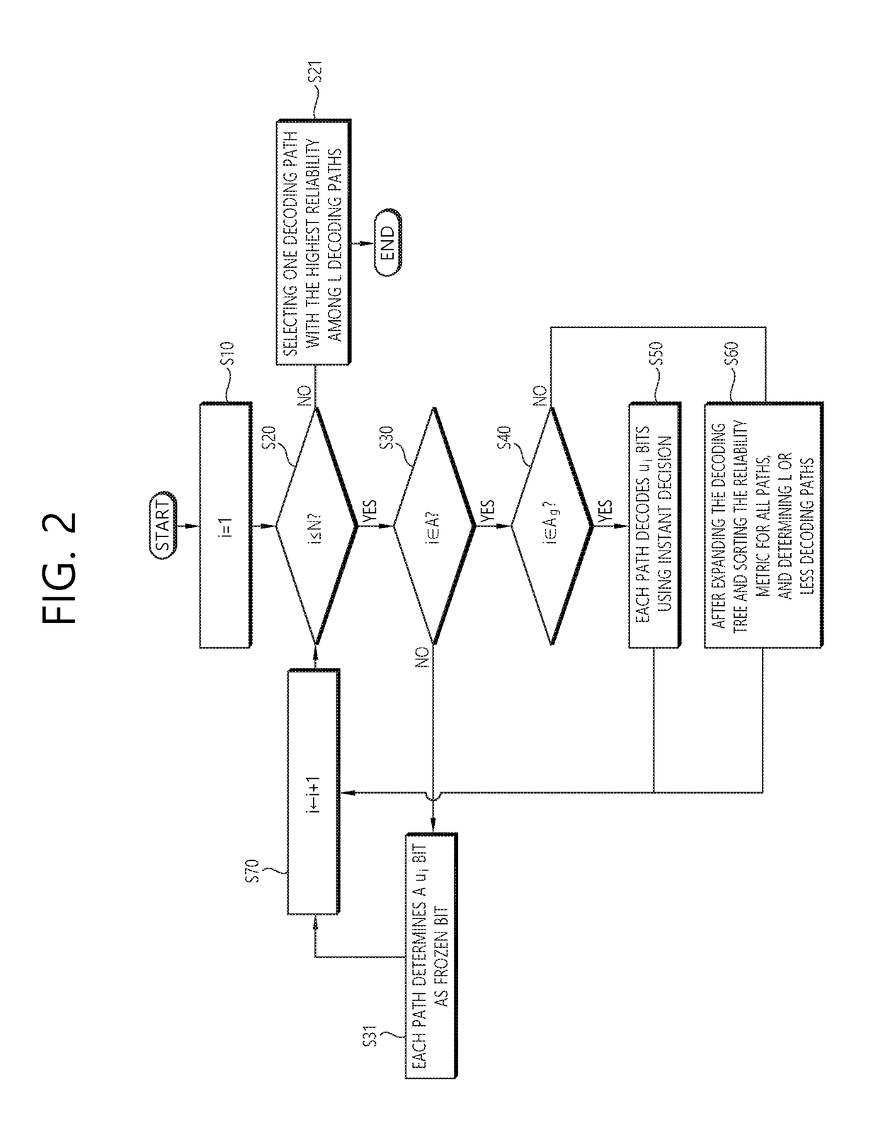 Method of low complexity scl decoding for polar codes and apparatus thereof