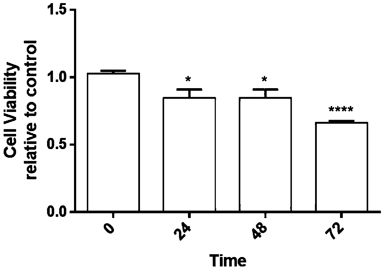 Application of artemisinin in preparation of drugs to treat c-myc/mTOR-activated human hepatoma SMMC7721 cells