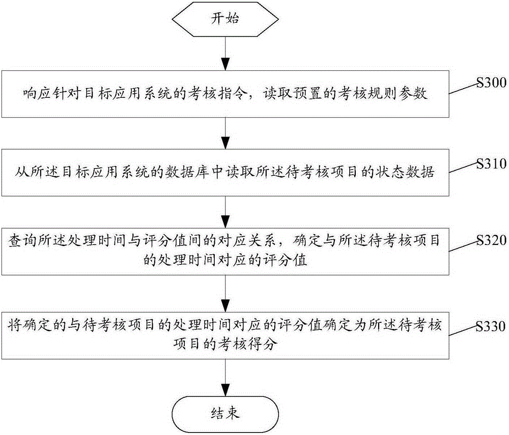 Assessment method and device used for system